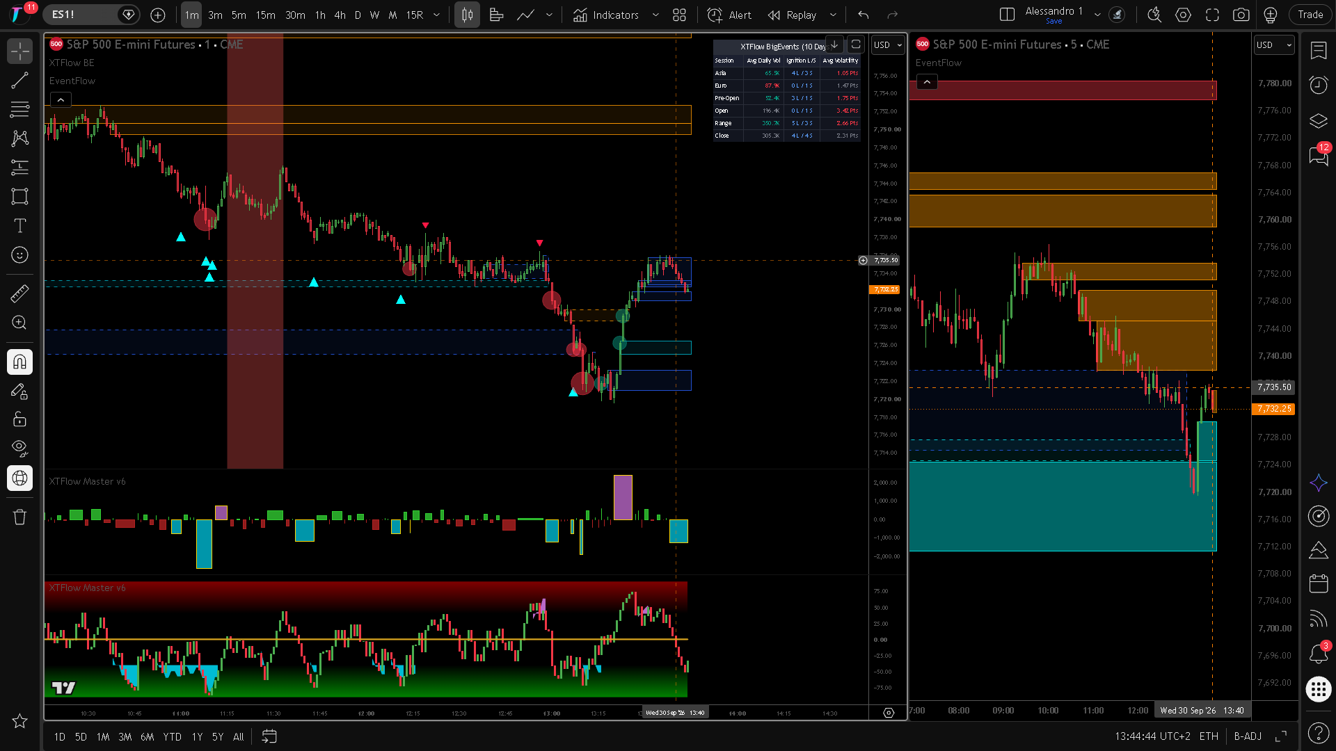 XTFlow Order Flow Suite — Pine Script V6 trading indicators displaying Master v6 volume oscillator, EventFlow intrabar absorption, and BigEvents large trade tracking on TradingView. NinjaTrader 8 version in active development.