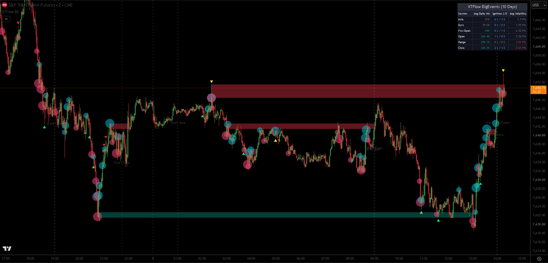 General visualization on ES1! (S&P 500 Futures) chart with statistical Dashboard positioned in the top right corner.
