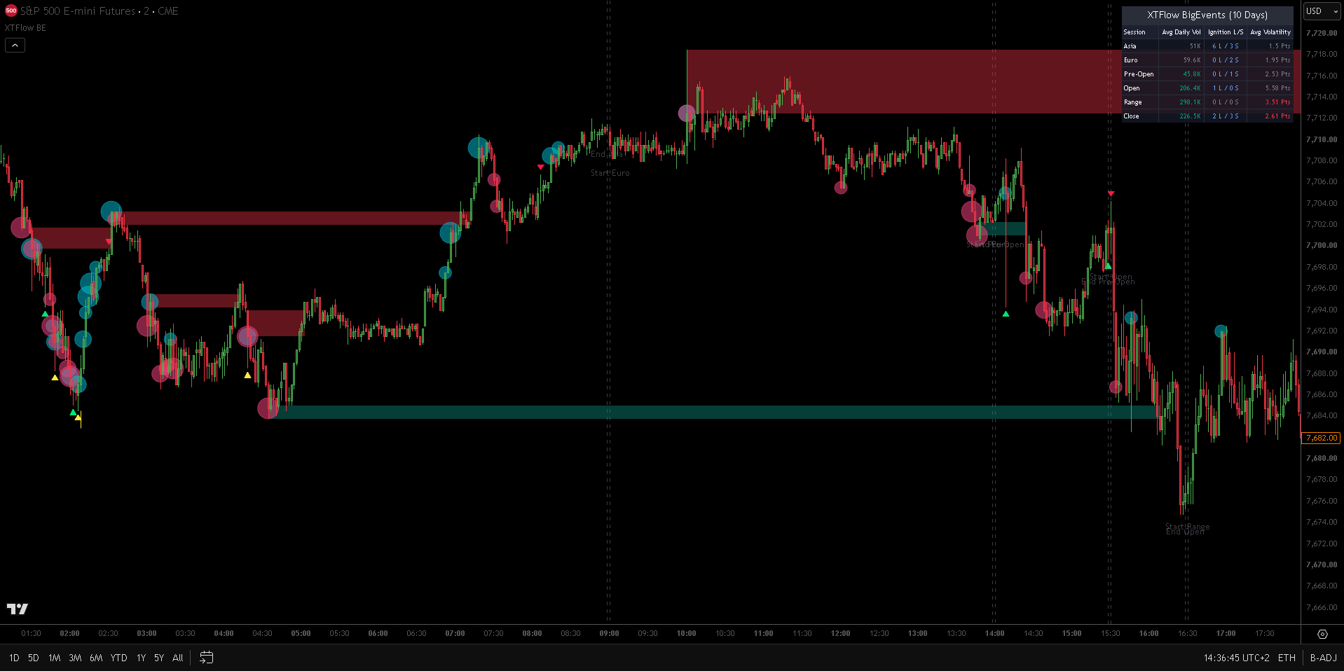 General visualization on ES1! chart with statistical Dashboard positioned in the bottom right corner, demonstrating seamless historical zone integration.