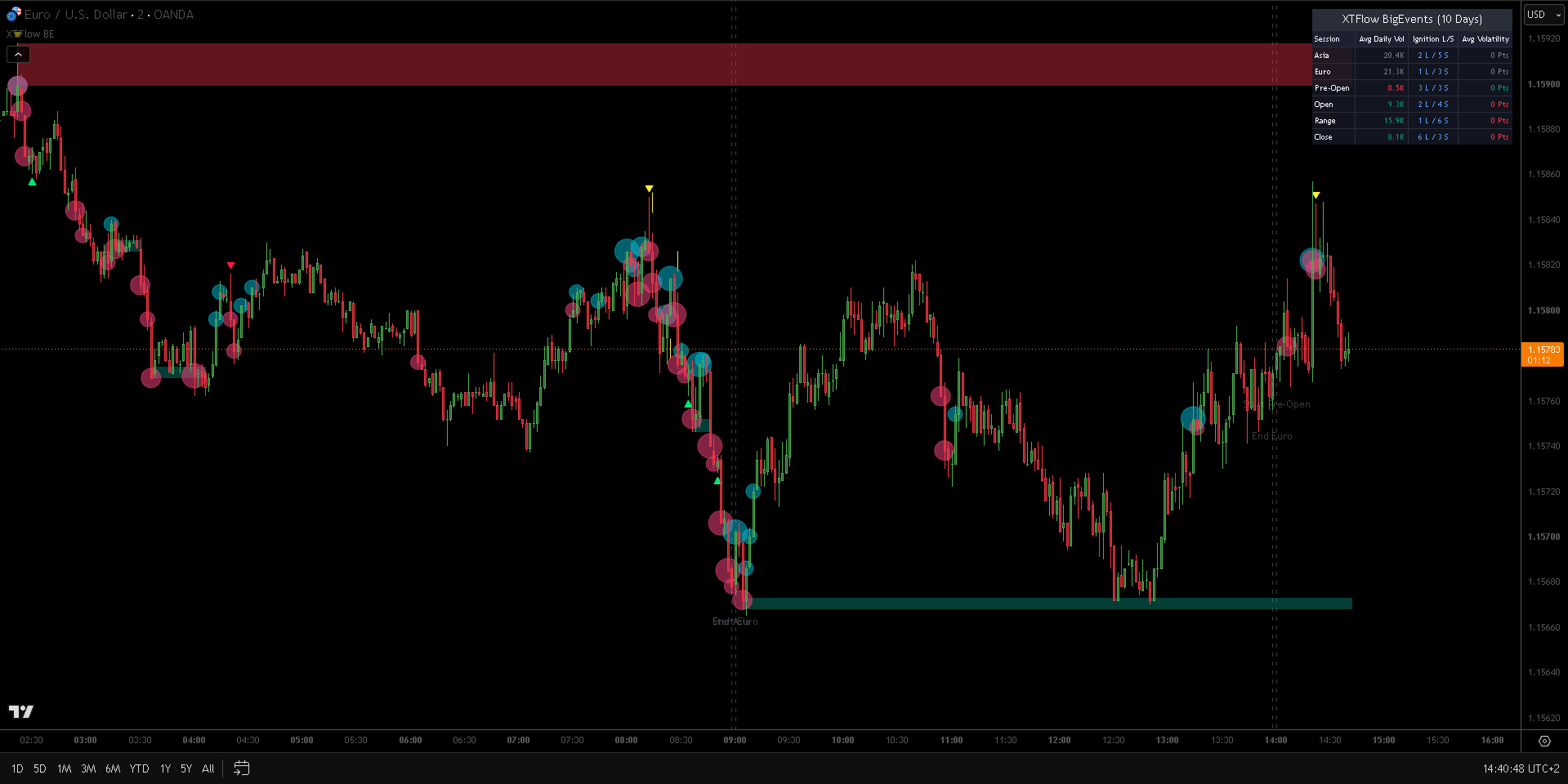 General visualization on EUR/USD chart with XTFlow BigEvents indicator and statistical Dashboard.
