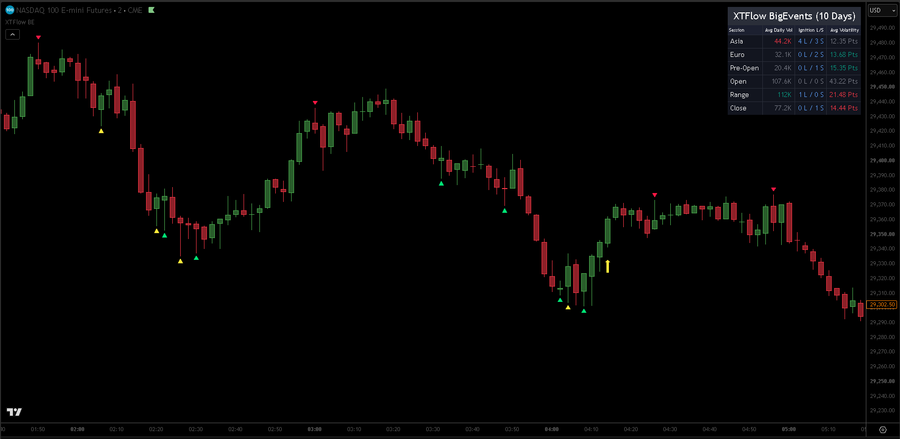 Rejection signals on chart: indicator plots colored directional arrows corresponding to high-velocity reactions.