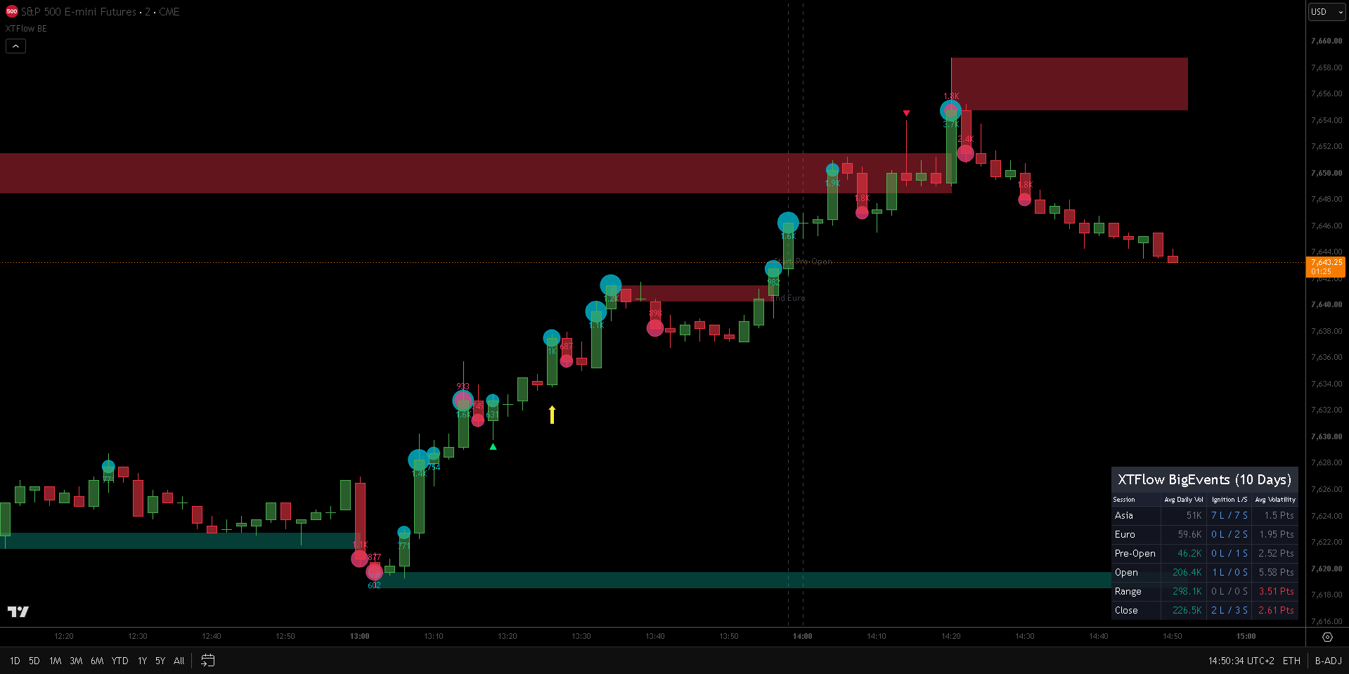 Close-up on XTFlow BigEvents graphic details: green buy volume bubbles, sweep triangles, and an upper absorption zone.