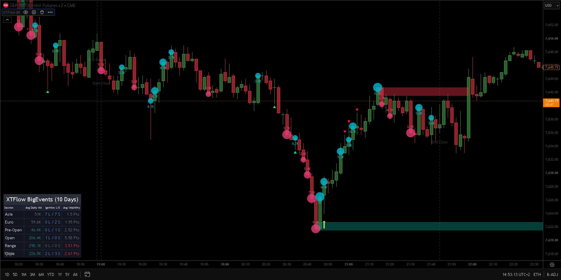 Highlighted visual precision of red sell signals, liquidity sweeps, and real-time lower absorption zones on chart.