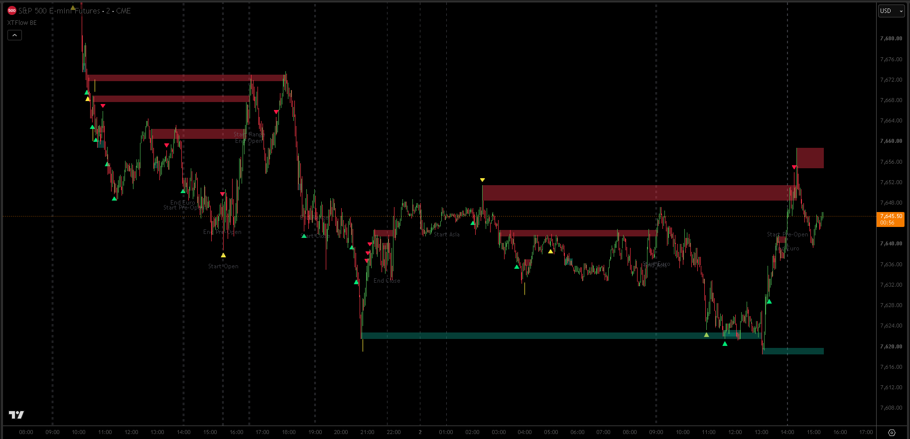 Order flow absorption example (Trapped Traders) projecting a colored gradient zone as dynamic support.
