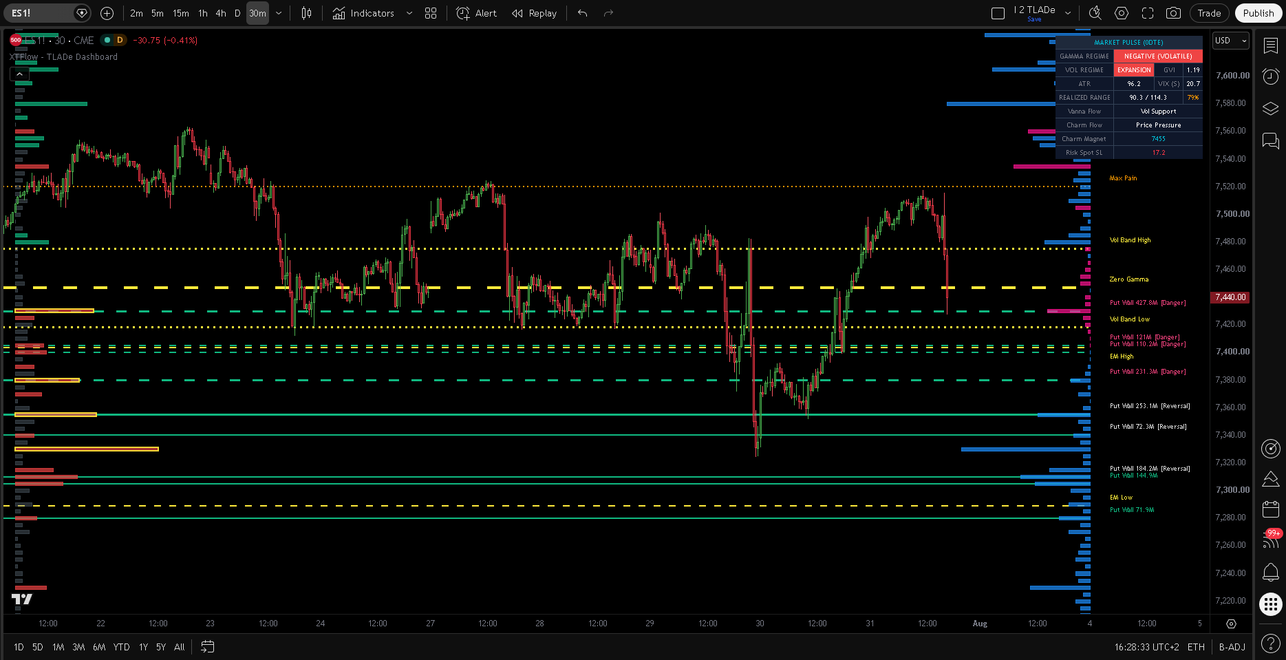 Chart with Active Filters (Clean)