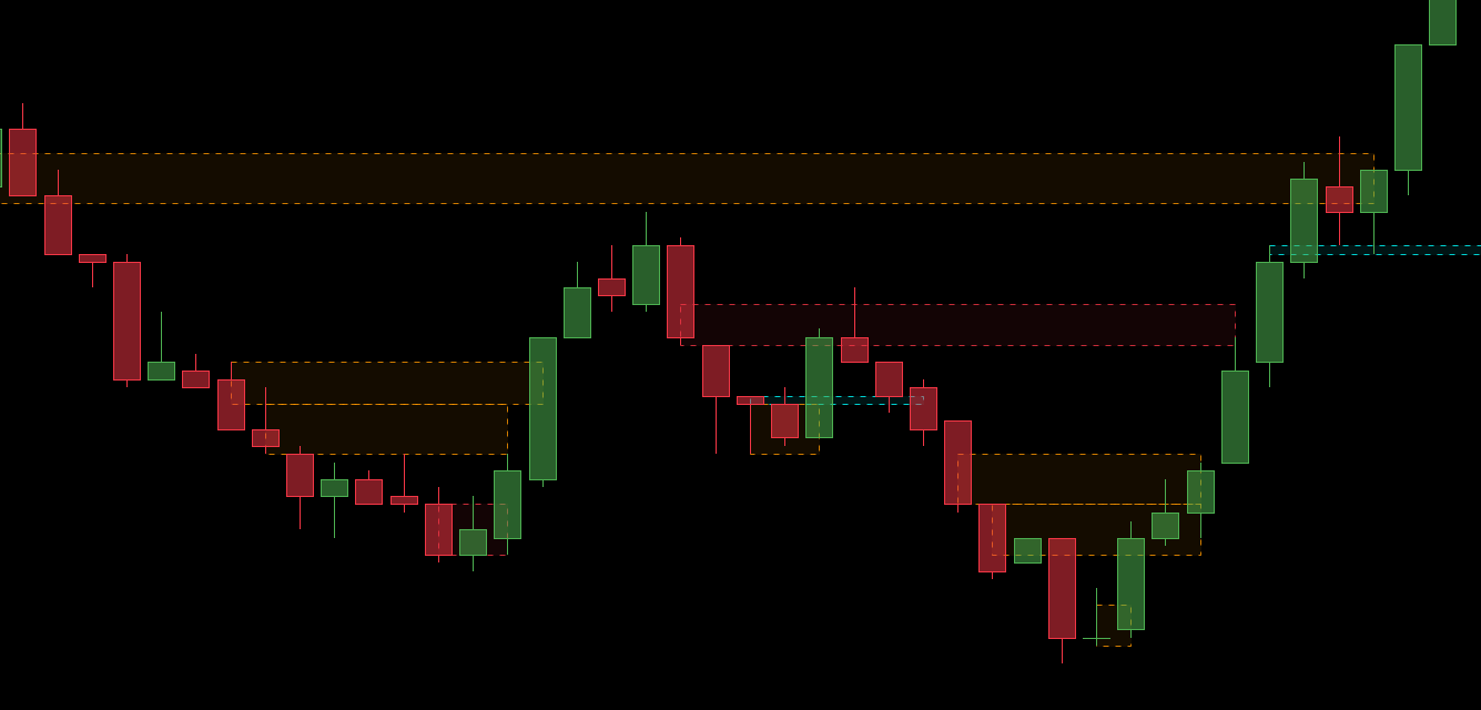 Tracking bearish absorption on the chart