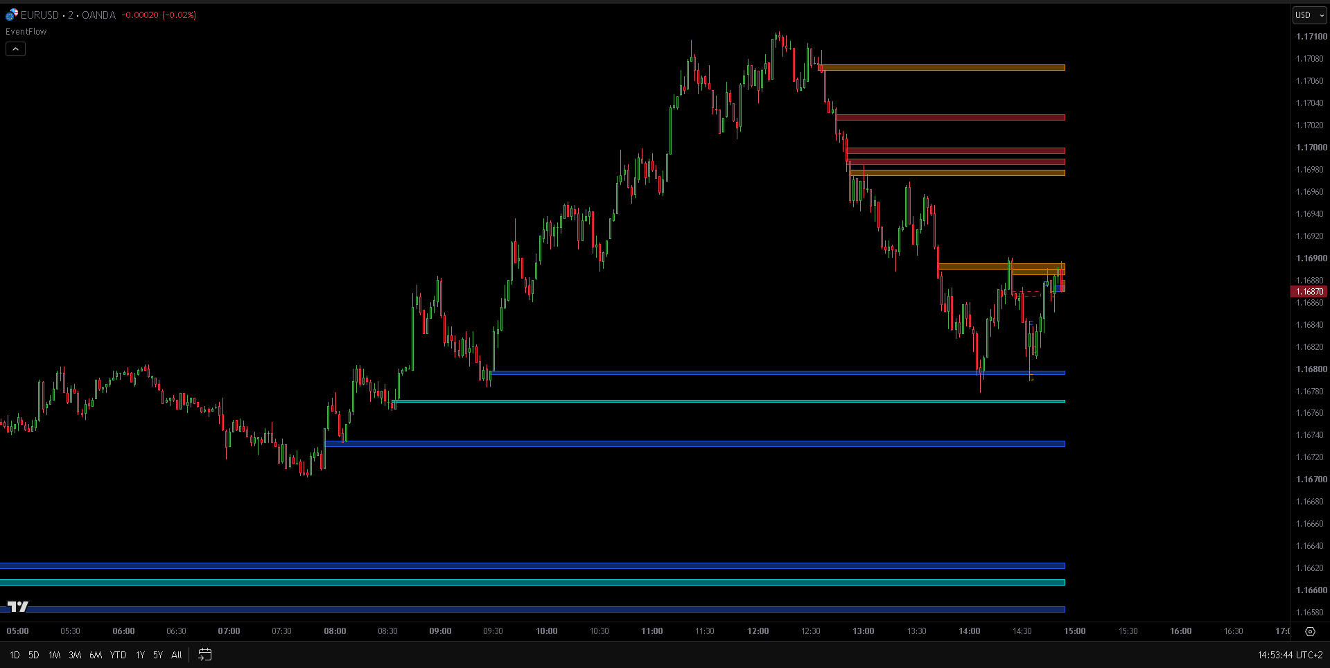Displays EUR/USD chart overview with XTFlow EventFlow intrabar and multi-candle zones