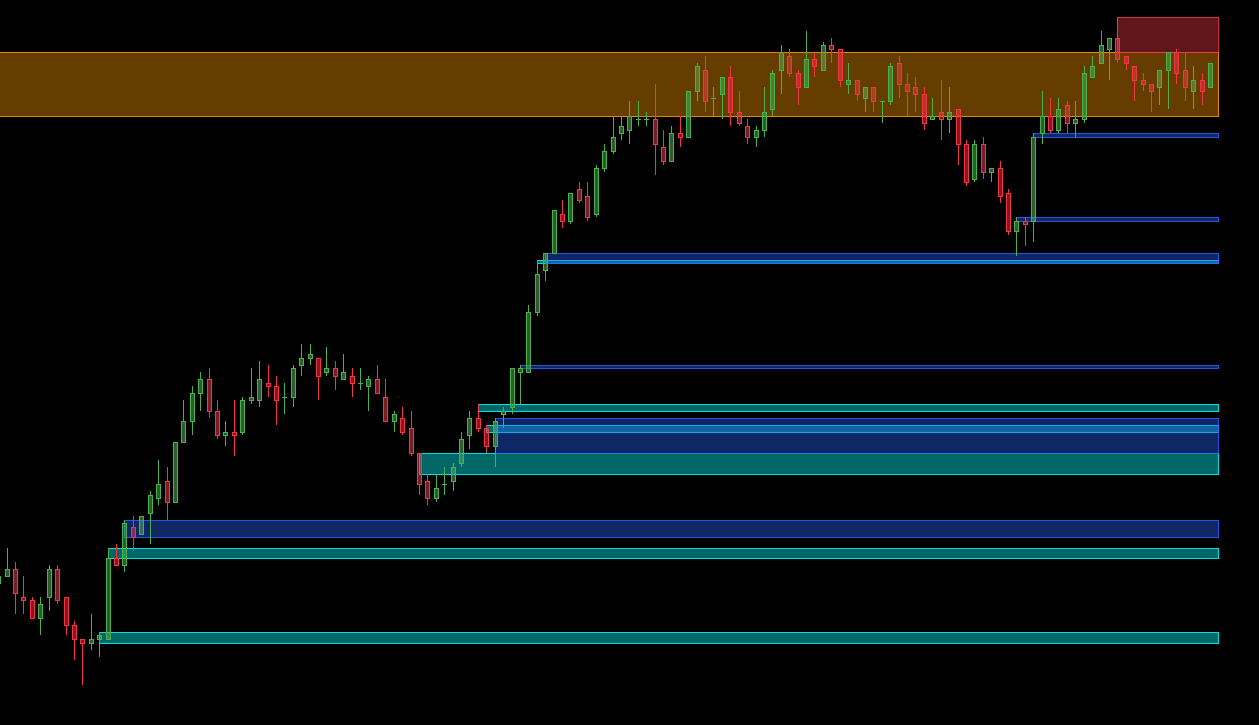 Graphical representation of a consolidated support area with bullish reaction