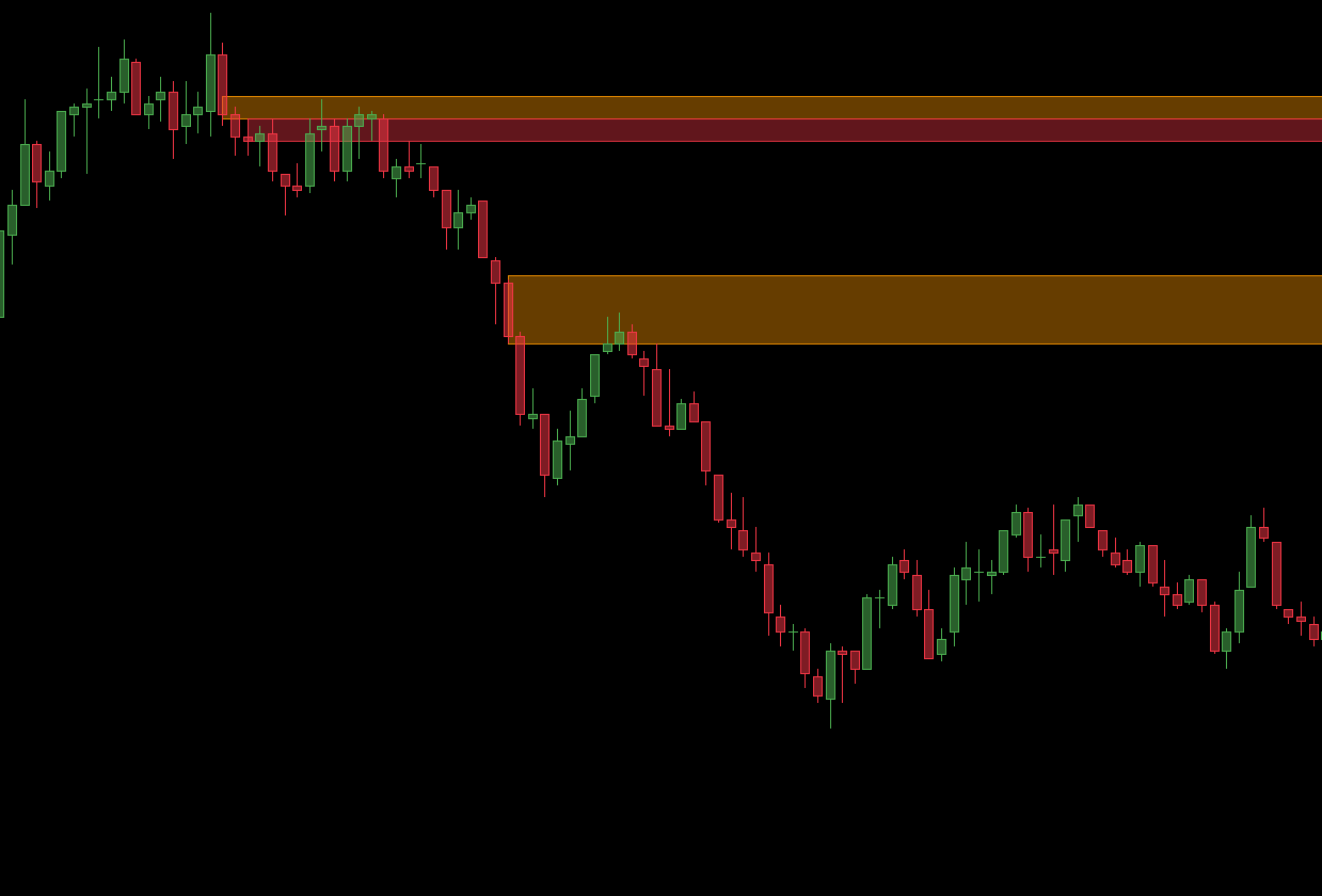 Graphical representation of a consolidated resistance area with bearish reaction