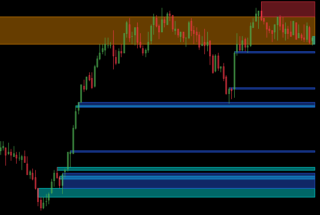 Distribution of Standard and Strong zones across different trend phases on the chart