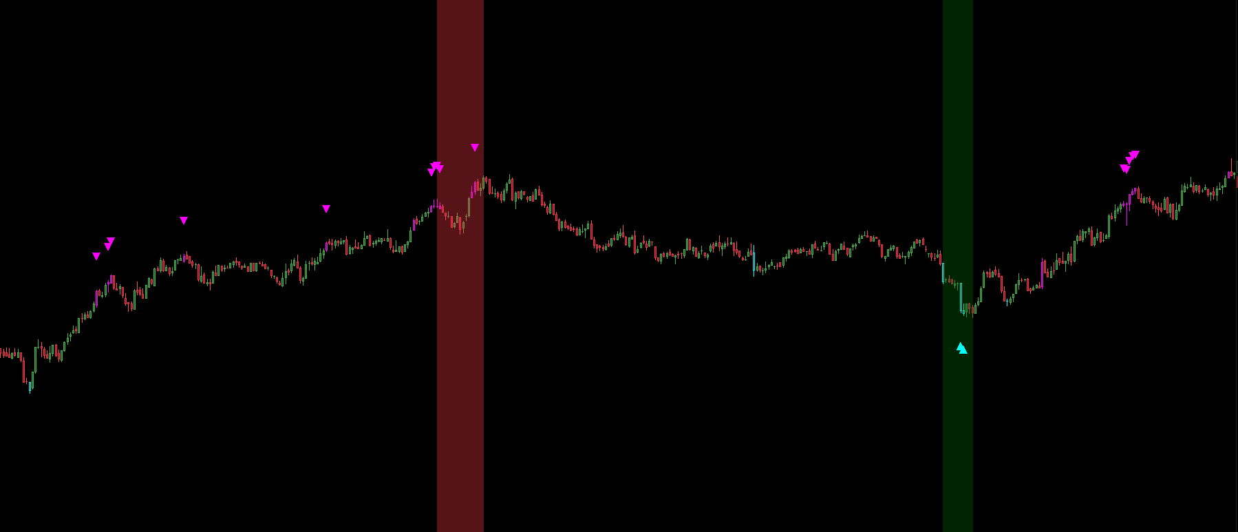 Figure 8: Comprehensive suite layout on the price chart. The interplay between structural divergence bands (Pattern 3), extreme confluence arrows (Pattern 2), and candle body border coloring (Pattern 1) provides a complete map of active volumetric dynamics.