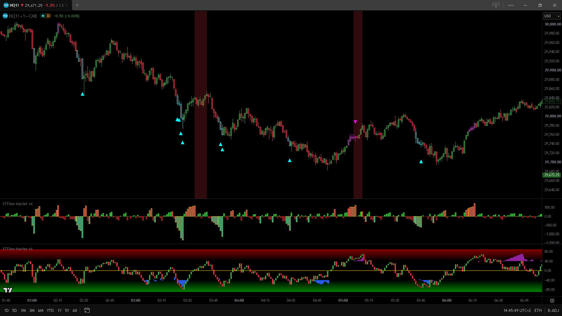 Figure 1: XTFlow Master v6 user interface. Layout showcasing confluence signals on price, continuous cumulative volumetric flow (D1 Intra-Block), and dual-timeframe V2 oscillator in the lower panel.