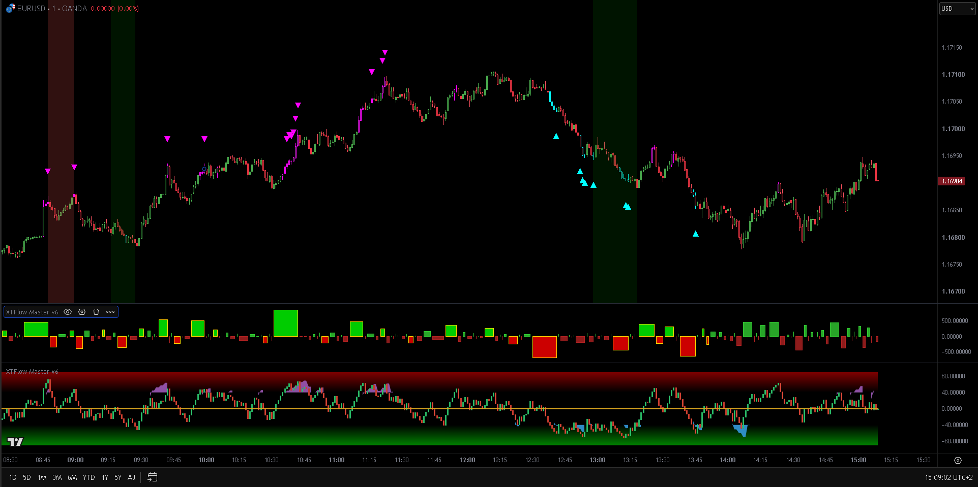 Figure 3: XTFlow Master v6 applied on EUR/USD chart showcasing volume and cumulative delta confluence signals.