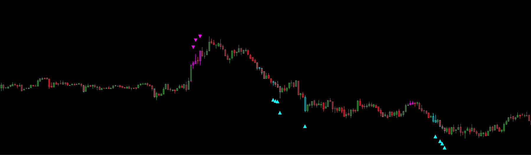 Figure 6: Pattern 2 breakdown. Directional arrows plotted at critical zones indicating potential local trend exhaustion or reversal.