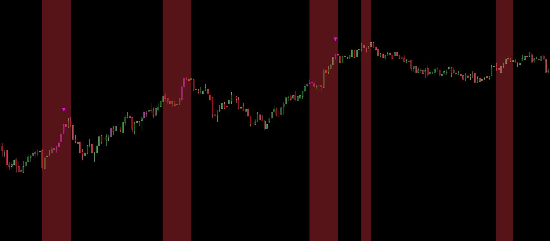 Figure 7: Pattern 3 breakdown. Vertical background bands projected on the price pane indicating structural volume divergence.