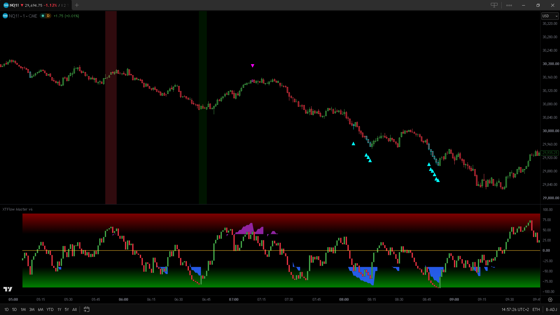 Figure 3: V2 oscillator displayed in the lower panel. Background gradients (Gradient Banding) and highlighted area fills (XTFlow TF2 Area) indicate multi-timeframe volume flow alignment.