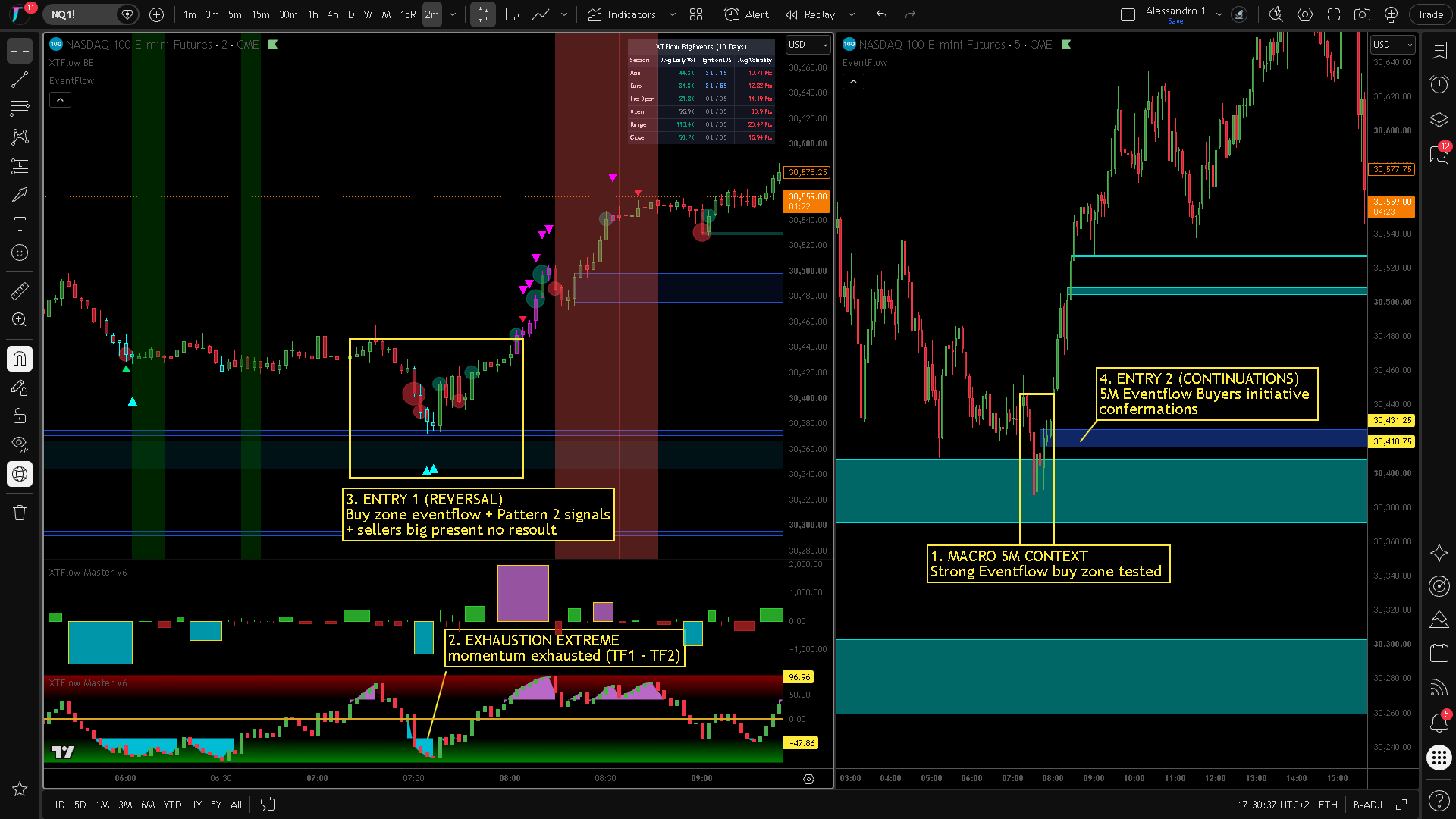 XTFlow Live Execution: Macro 5m resistance absorption paired with 1m order flow breakdown
