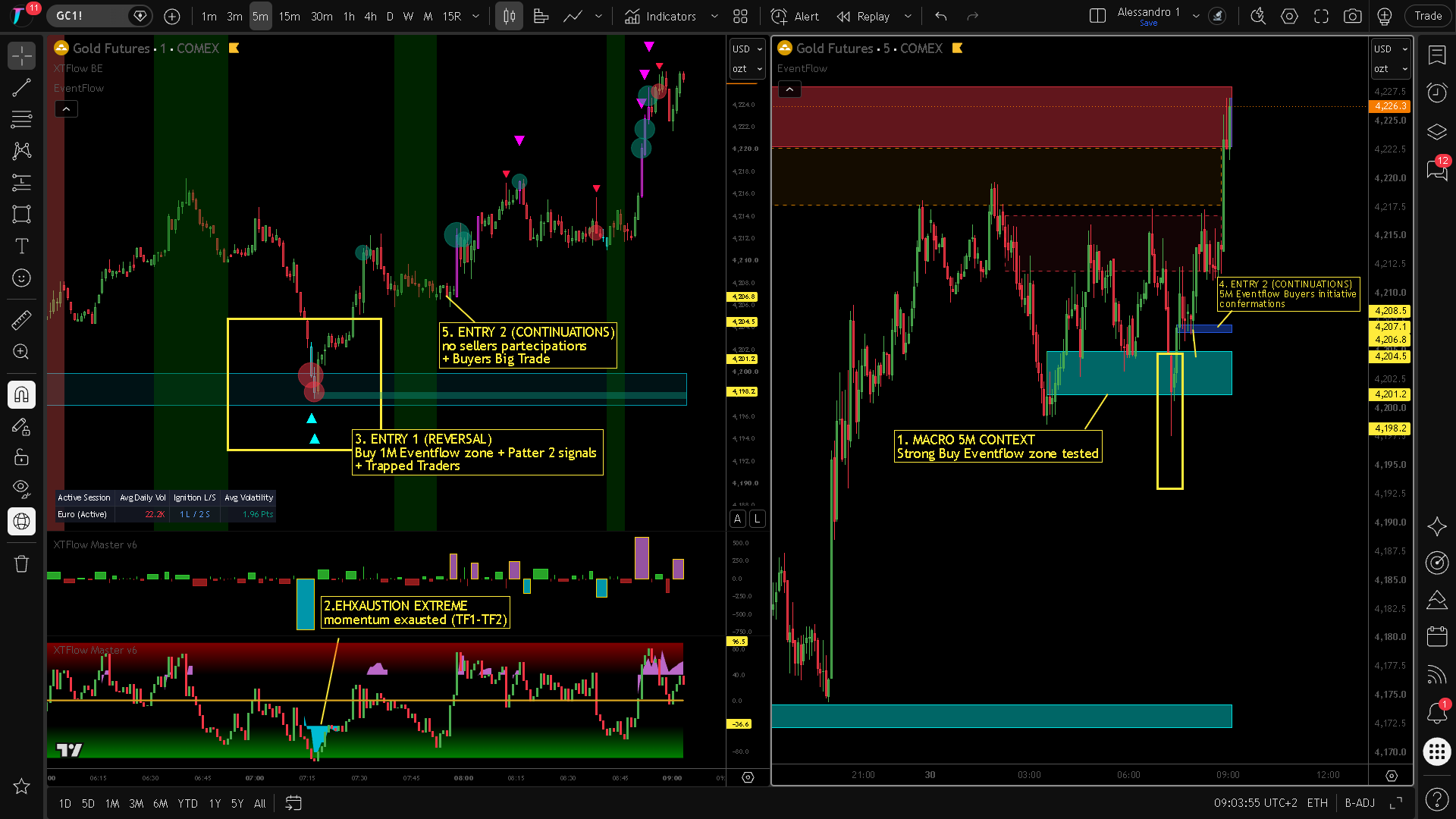 XTFlow Execution: GC Gold Futures Reversal and Continuation setup