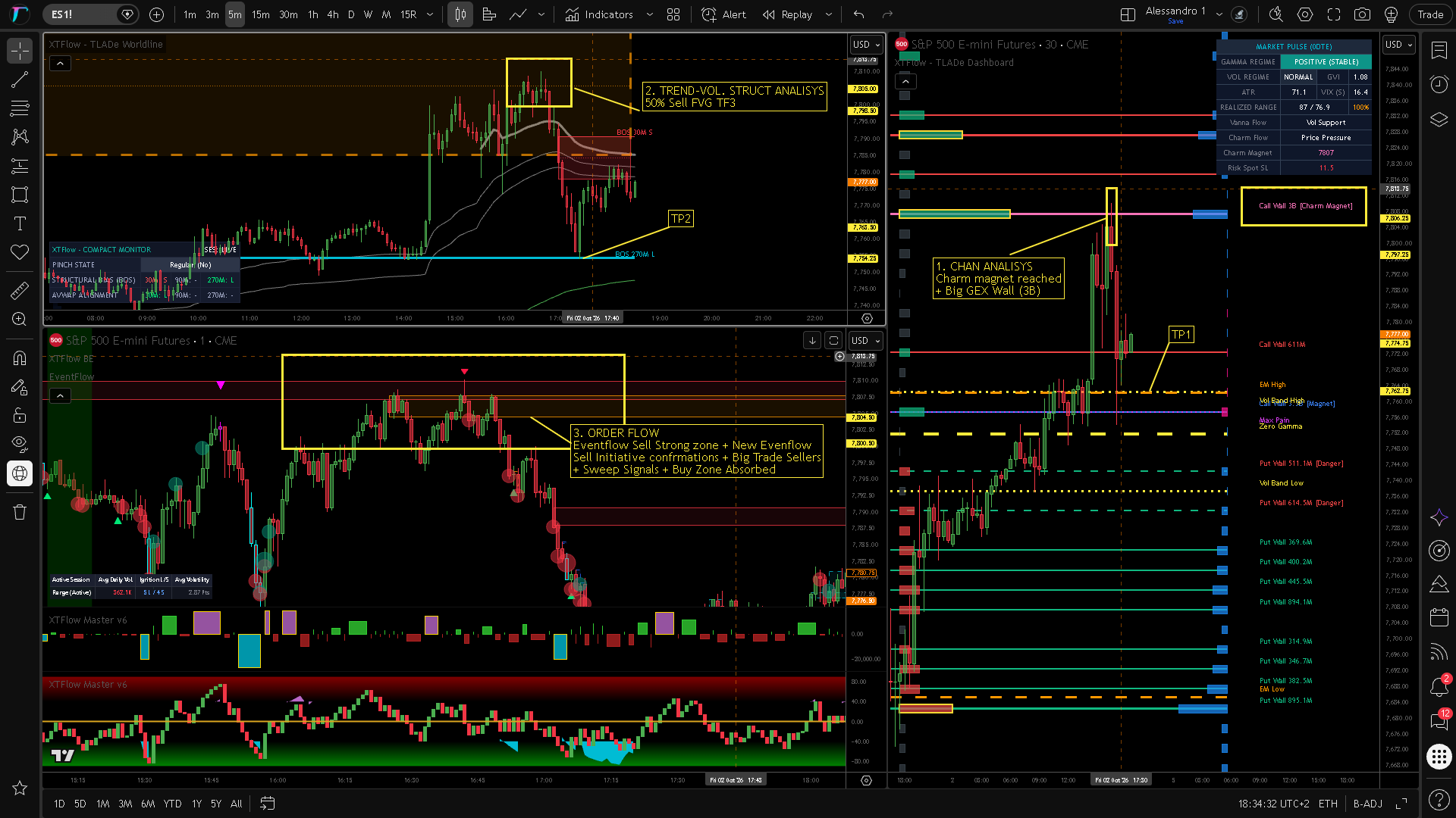 XTFlow Live Execution Case Study: Charm Magnet Reversal and Options Boundary Absorption