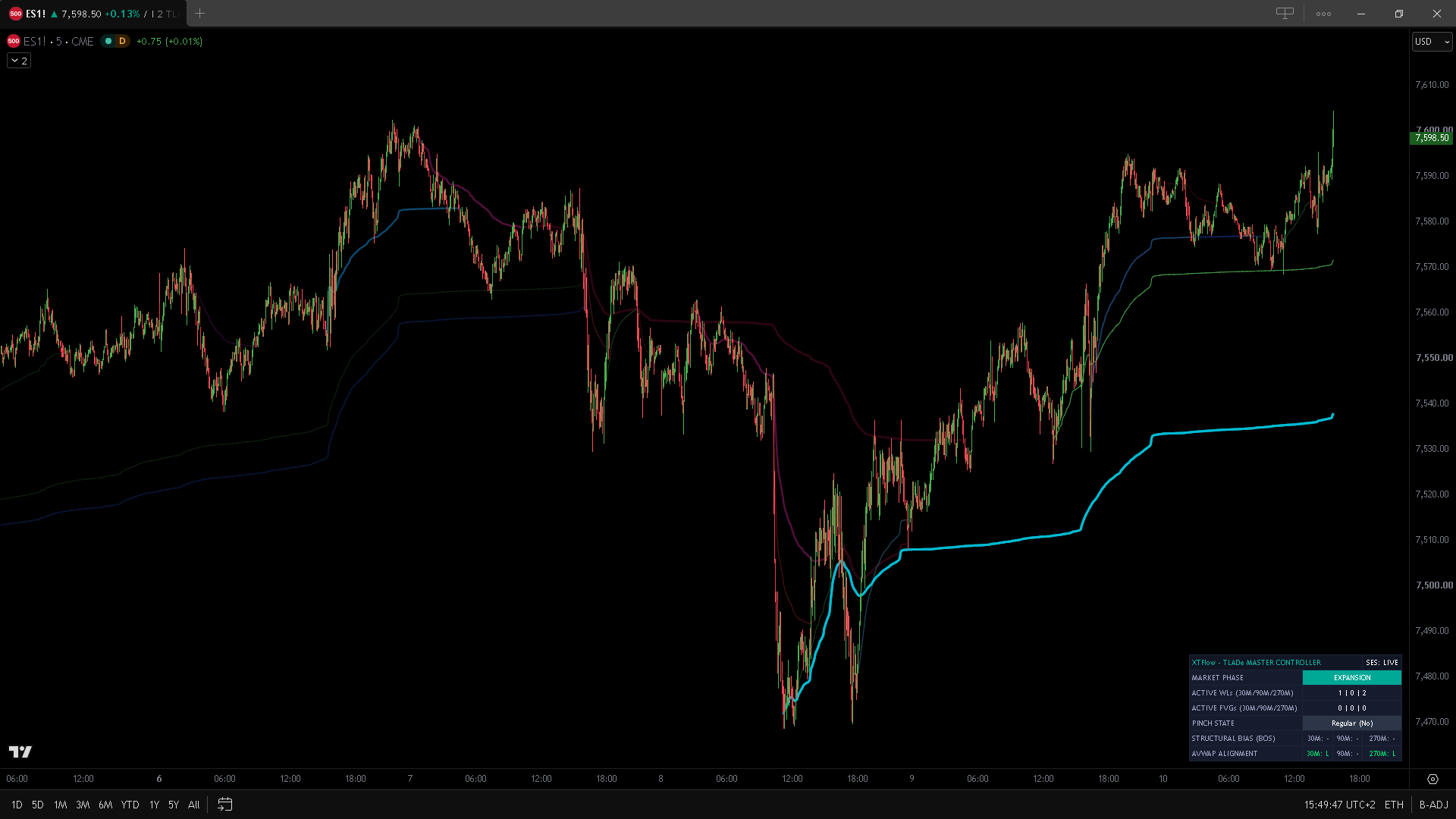 Figure 5: Intraday Worldlines anchored to high-volume market events.