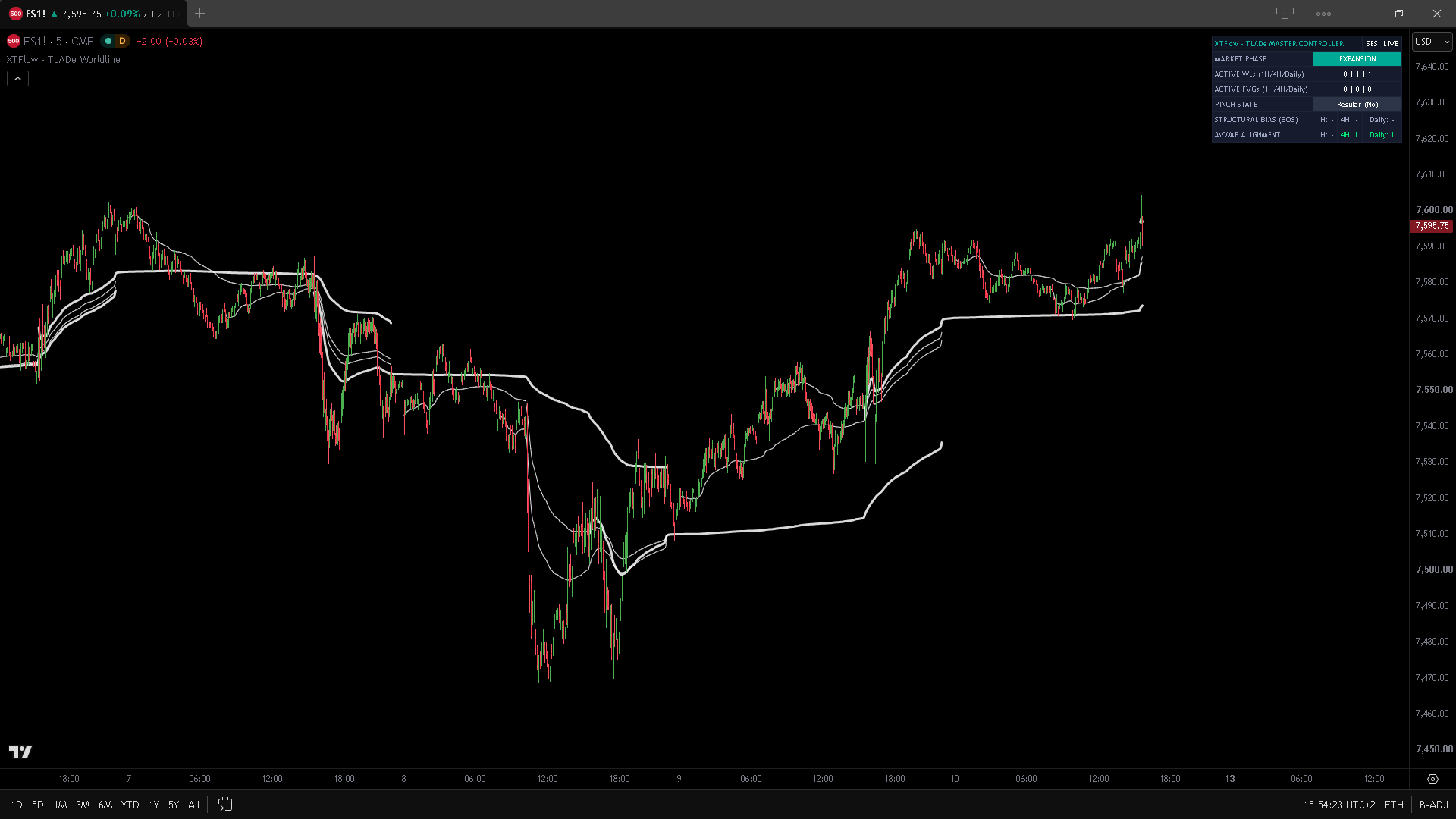 Figure 7: Session AVWAPs anchored to global market session opens.