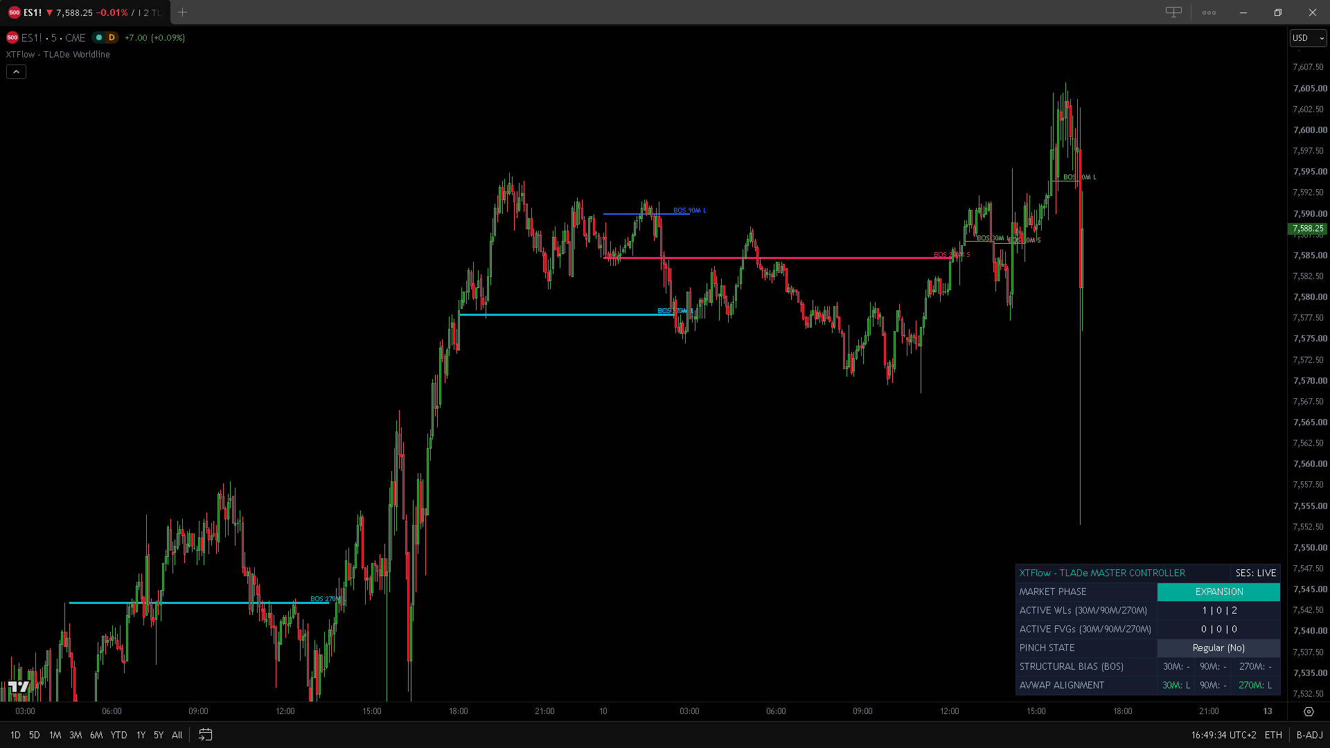 Figure 12: Intraday Break of Structure (BOS) levels mapped on lower timeframes.