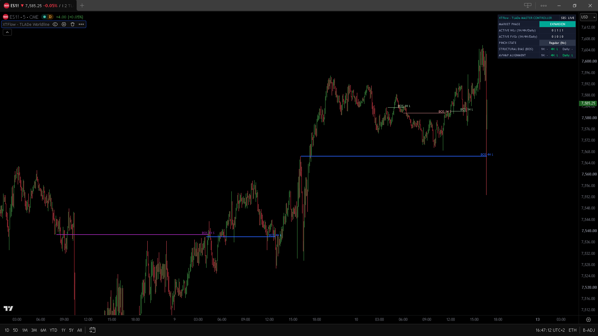 Figure 11: Daily Break of Structure (BOS) levels showing macro trend continuation.