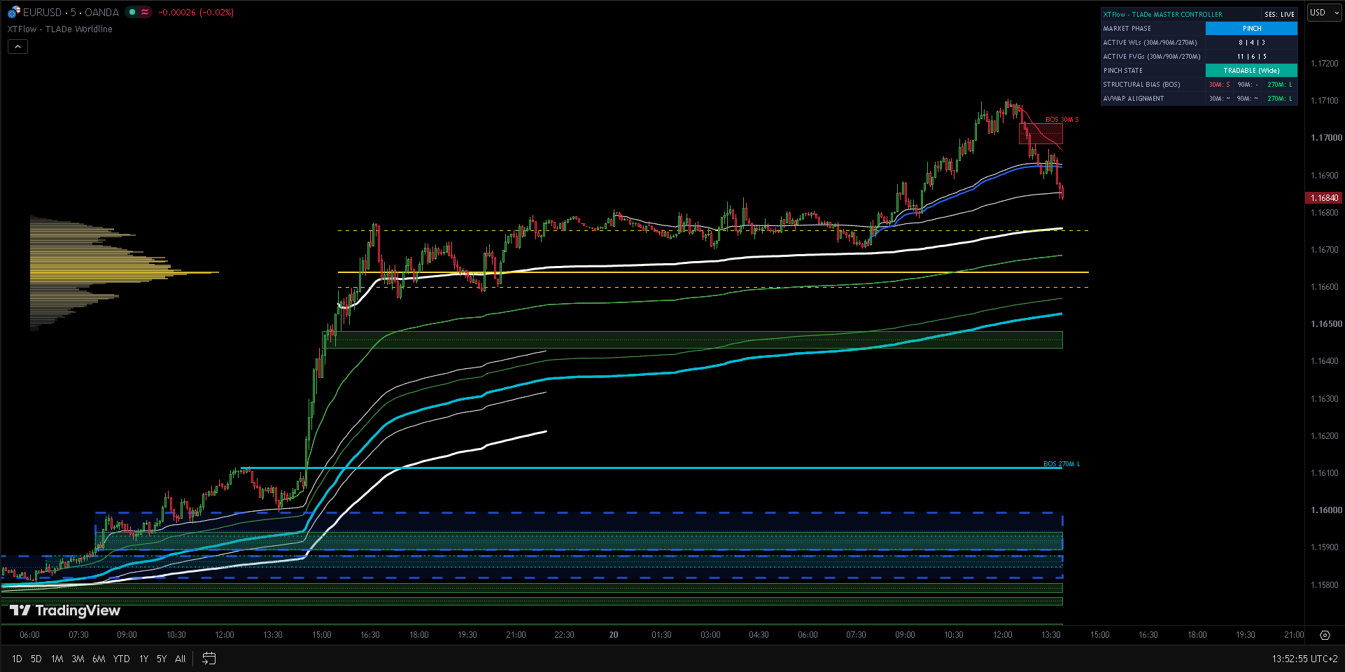 Figure 3: XTFlow - TLADe Worldline EUR/USD multi-timeframe mapping layout.