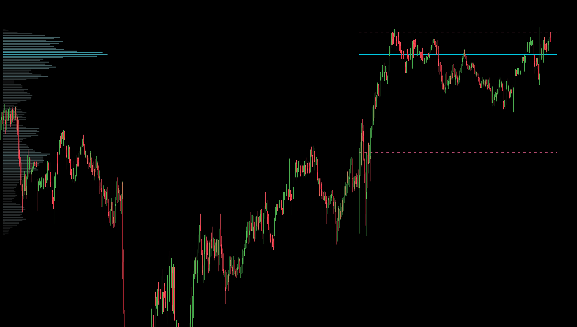 Figure 3: Volume Profile rendered for Regular Trading Hours (RTH) session.
