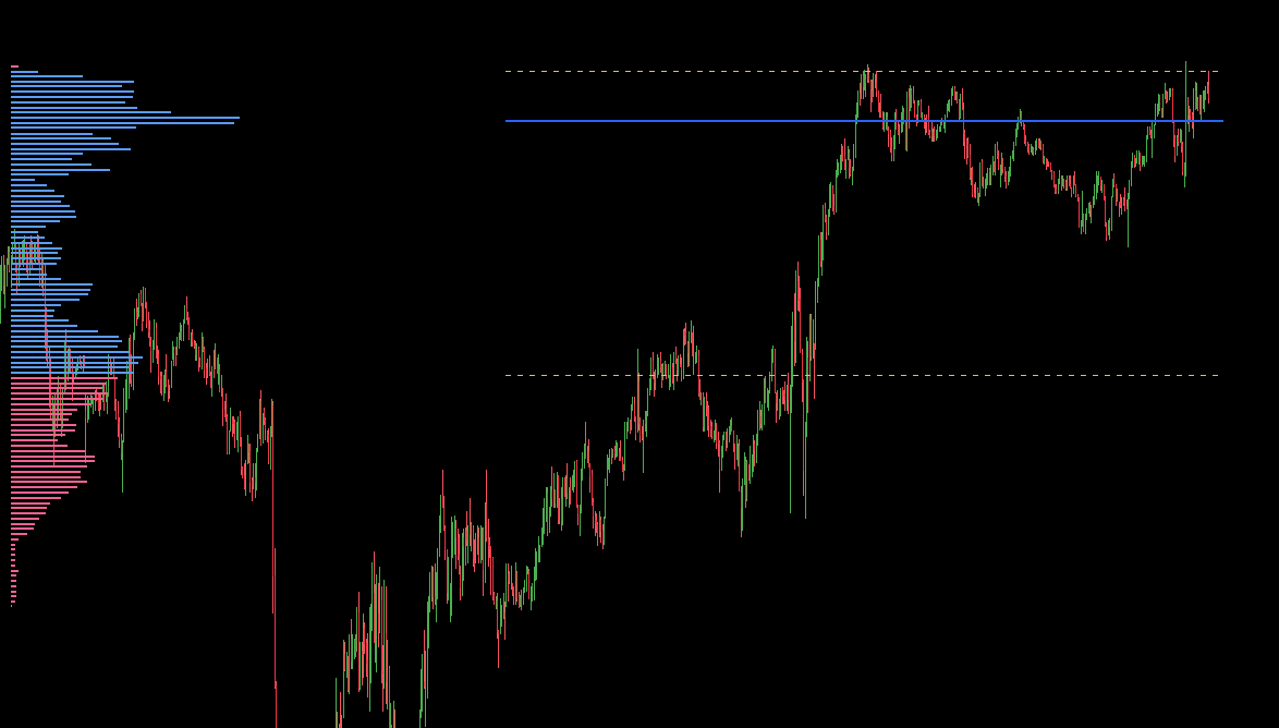 Figure 4: Volume Profile rendered for combined RTH and Extended Trading Hours (ETH) sessions.